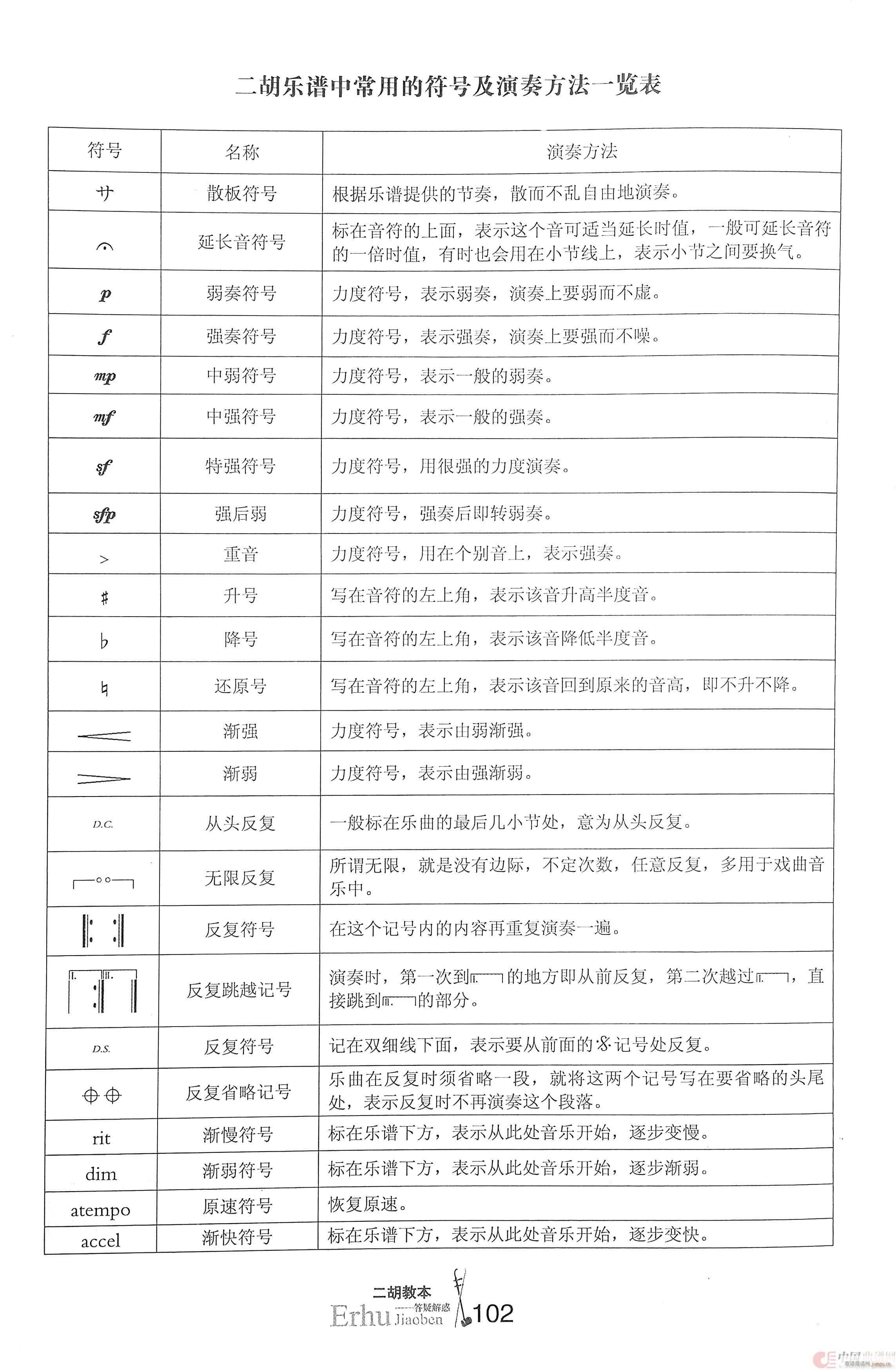 吉他六线谱上的一些符号什么意思?_百度知道